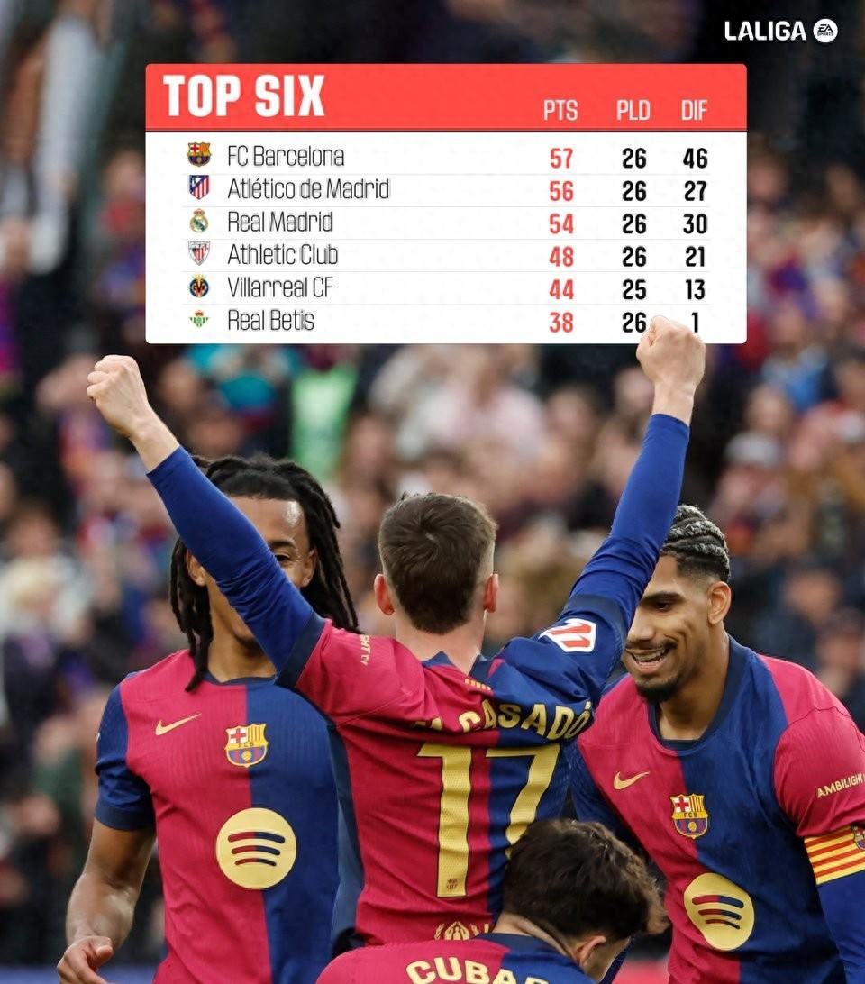 巴萨主场大败，输给黑马球队