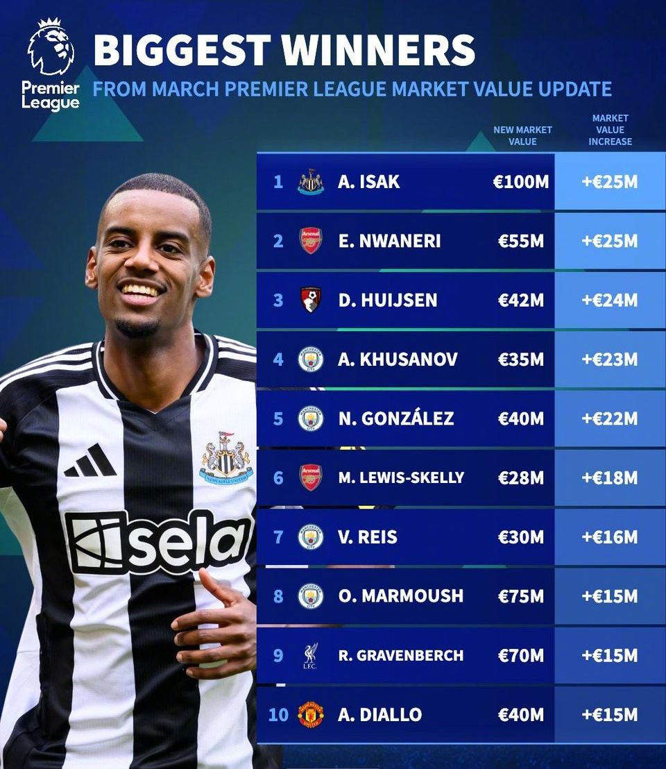 足球经纪人转会市场活跃，球员身价飙升